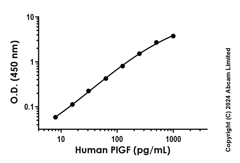 Sandwich ELISA - Recombinant Human PlGF Protein Standard (His tag) (AB322087)