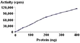 Functional Studies - Recombinant human PLK1 protein (AB51426)