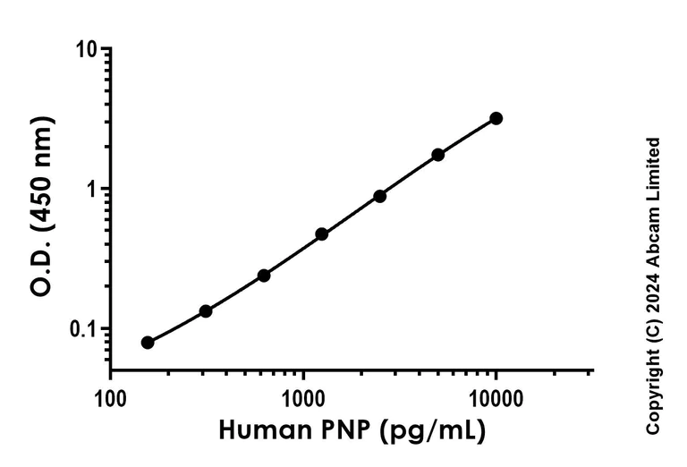 Sandwich ELISA - Recombinant Human PNP Protein Standard (His tag) (AB322100)