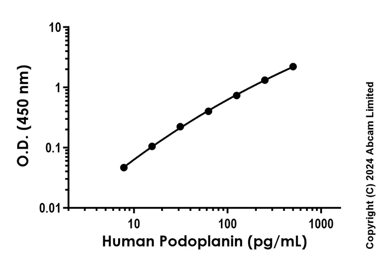 Sandwich ELISA - Recombinant Human Podoplanin Protein Standard (His tag) (AB323054)