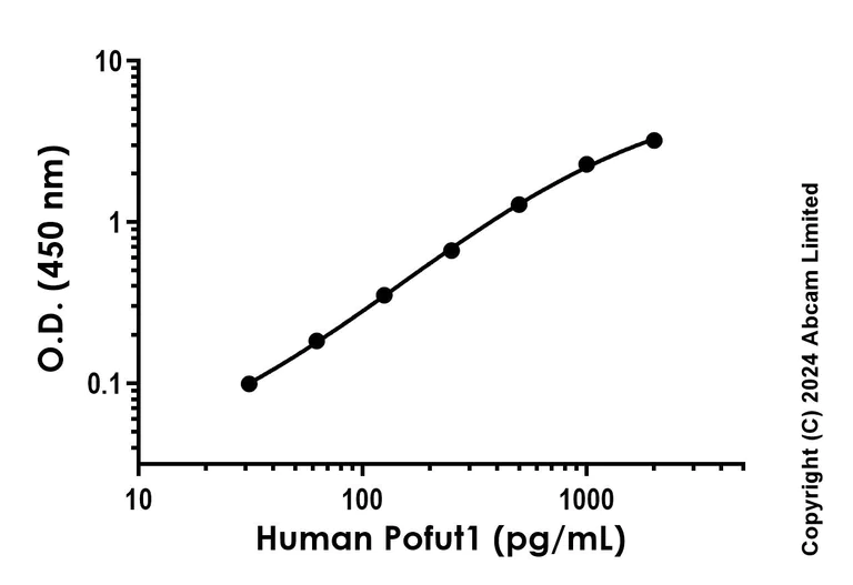 Sandwich ELISA - Recombinant Human Pofut1 Protein Standard (His tag) (AB323144)