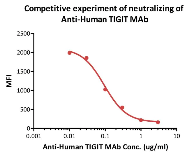 Functional Studies - Recombinant human Poliovirus Receptor/PVR protein (Fc Chimera Active) (AB220561)