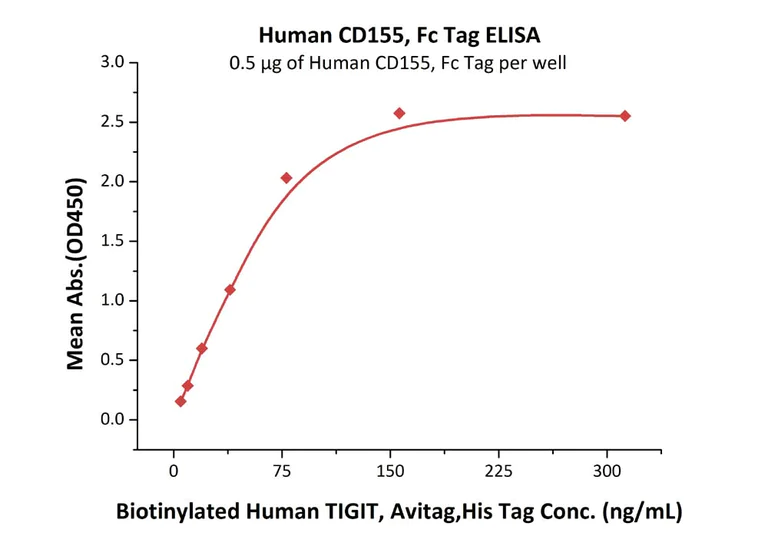 Functional Studies - Recombinant human Poliovirus Receptor/PVR protein (Fc Chimera Active) (AB220561)