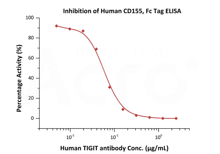 Functional Studies - Recombinant human Poliovirus Receptor/PVR protein (Fc Chimera Active) (AB220561)