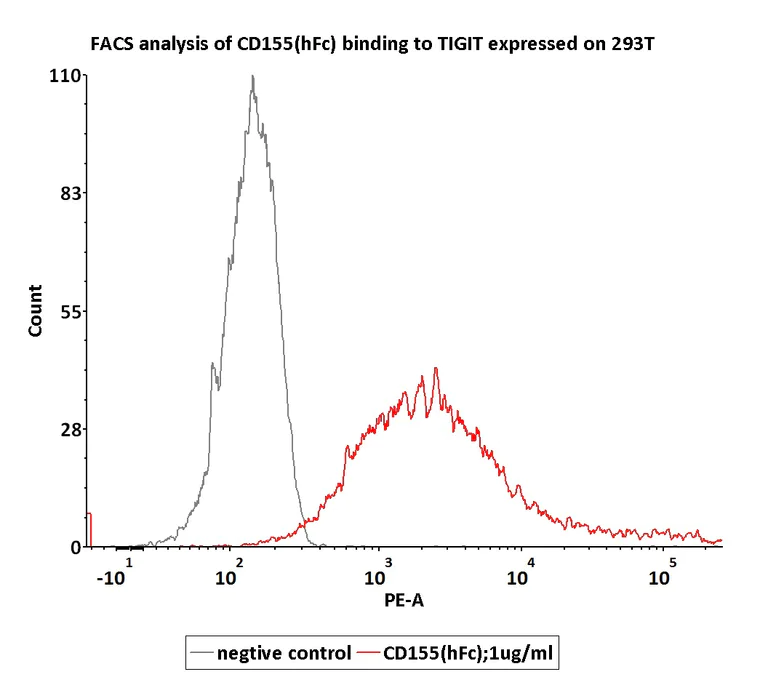 Functional Studies - Recombinant human Poliovirus Receptor/PVR protein (Fc Chimera Active) (AB220561)