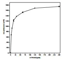 Sandwich ELISA - Recombinant Human PRAME protein (AB181886)