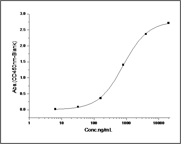 Recombinant human Prealbumin protein (His tag)