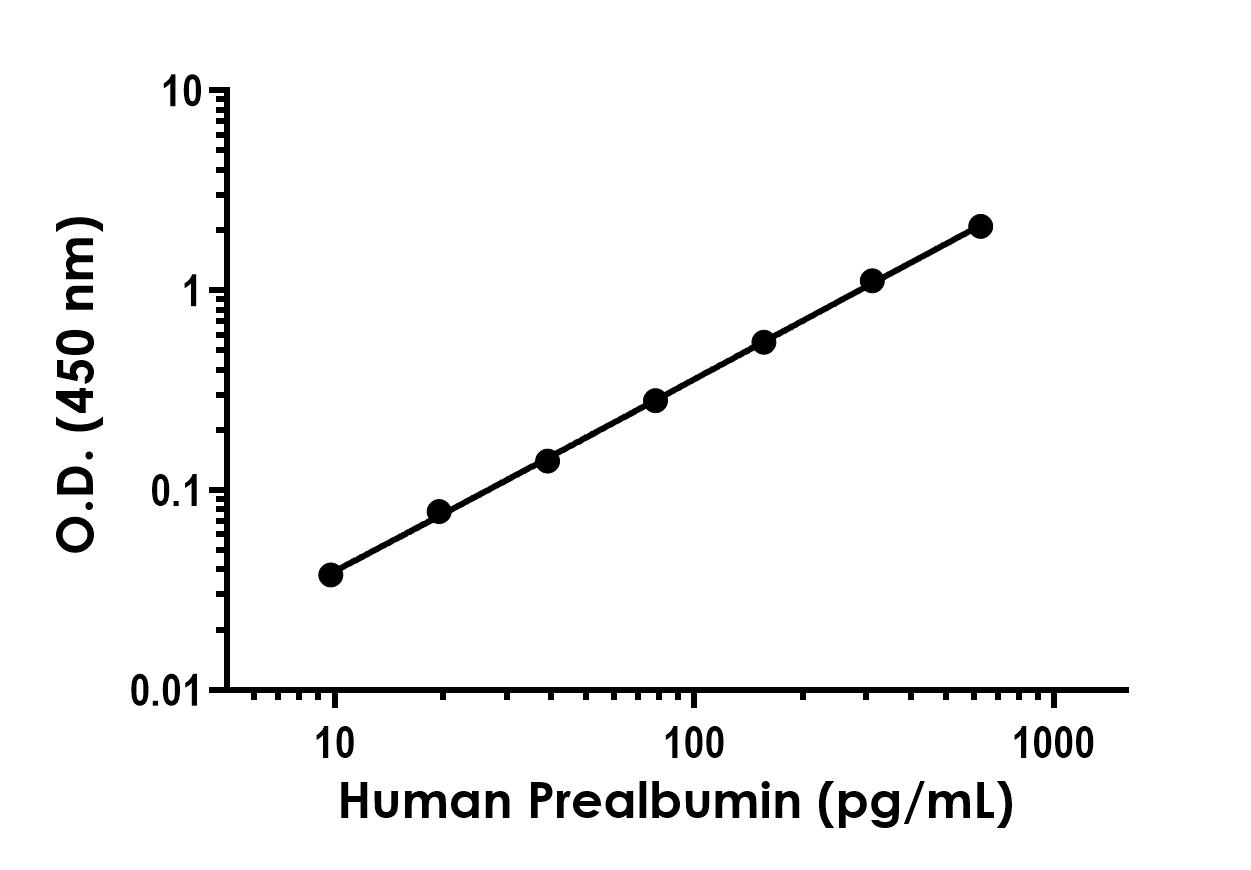 Sandwich ELISA - Recombinant Human Prealbumin Protein Standard (His tag) (AB316385), expandable thumbnail