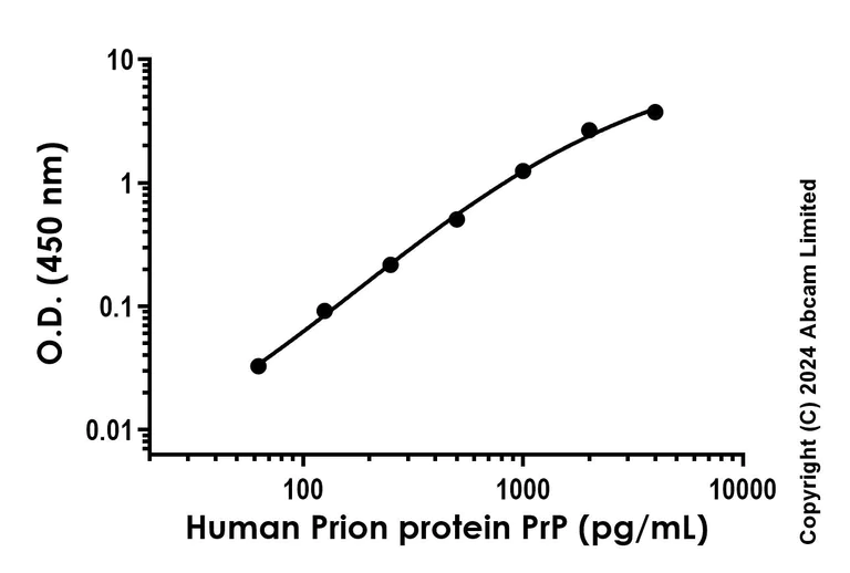 Sandwich ELISA - Recombinant Human Prion protein PrP Protein Standard (AB323081)