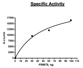 Recombinant human PRMT10 protein (Active)
