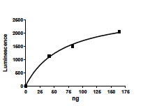 Functional Studies - Recombinant human PRMT5 + MEP50 protein (AB198151), expandable thumbnail