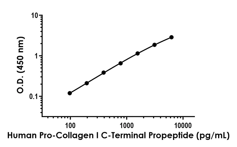 Sandwich ELISA - Recombinant Human Pro-Collagen I C-Terminal Propeptide Protein Standard (His tag) (AB316457)