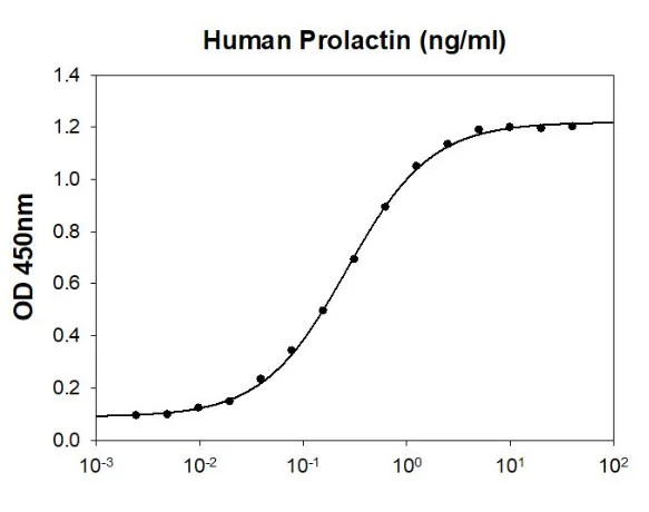 Biological Activity - Recombinant Human Prolactin/PRL protein (Tag Free) (AB48823)