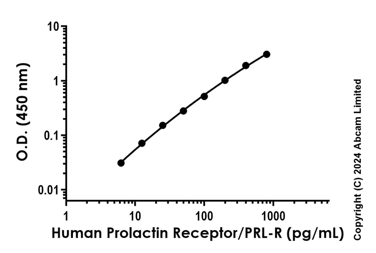 Sandwich ELISA - Recombinant Human Prolactin Receptor/PRL-R Protein Standard (AB323047)