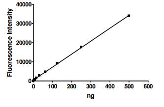 Functional Studies - Recombinant human Protein C (AB198147)