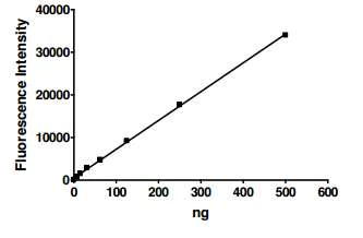 Functional Studies - Recombinant human Protein C (AB198147)
