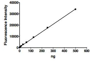 Functional Studies - Recombinant human Protein C (His tag C-Terminus) (AB198147)