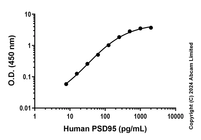 Sandwich ELISA - Recombinant Human PSD95 Protein Standard (His tag) (AB323099)