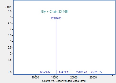 Mass Spectrometry - Recombinant Human PTN/Pleiotrophin Protein (AB315079)