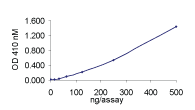 Functional Studies - Recombinant human PTPRS protein (AB61149)