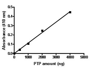 Functional Studies - Recombinant human PTPRS protein (AB90018)