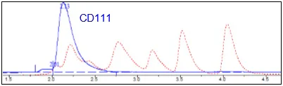 Size Exclusion Chromatography - Recombinant Human PVRL1/NECTIN1 protein (Biotin) (Fc tag C-Terminus + Avi tag C-Terminus) (AB271398)