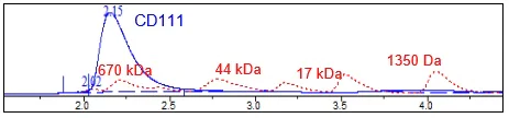 Size Exclusion Chromatography - Recombinant Human PVRL1/NECTIN1 protein (Tagged) (AB271397)