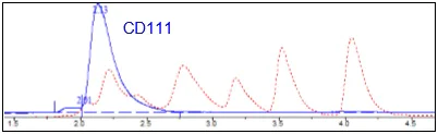 Size Exclusion Chromatography - Recombinant Human PVRL1/NECTIN1 protein (Tagged) (Biotin) (AB271398)