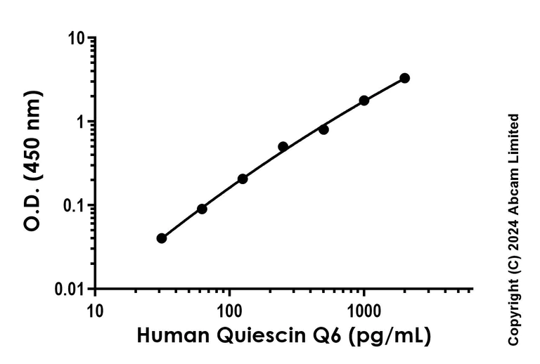 Sandwich ELISA - Recombinant Human Quiescin Q6 Protein Standard (AB323040)