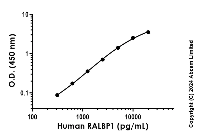 Sandwich ELISA - Recombinant Human RALBP1 Protein Standard (His tag) (AB323073)