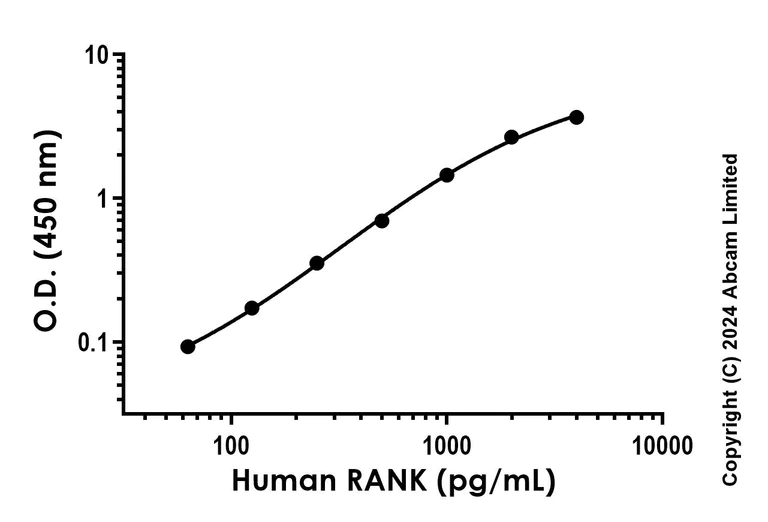 Sandwich ELISA - Recombinant Human RANK Protein Standard (His tag) (AB316555)