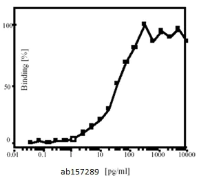 Functional Studies - Recombinant human RANKL protein (Active) (AB157289)