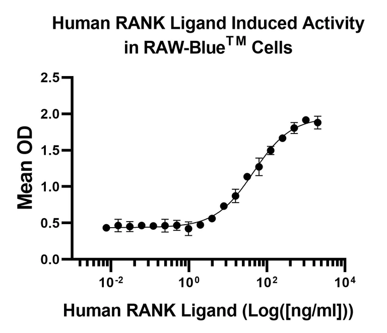 Functional Studies - Recombinant human RANKL protein (Active) (AB256098)