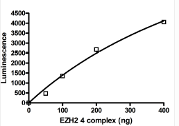 Functional Studies - Recombinant human RBBP4 + EED + SUZ12 + EZH2 protein (His tag N-Terminus, DDDDK tag N-Terminus) (AB198157)