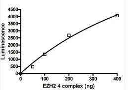 Functional Studies - Recombinant human RBBP4 + EED + SUZ12 + EZH2 protein (His tag N-Terminus, DDDDK tag N-Terminus) (AB198157)