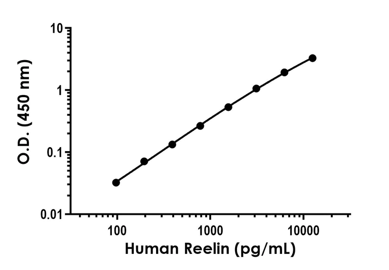Sandwich ELISA - Recombinant Human Reelin Protein Standard (His tag) (AB316426)
