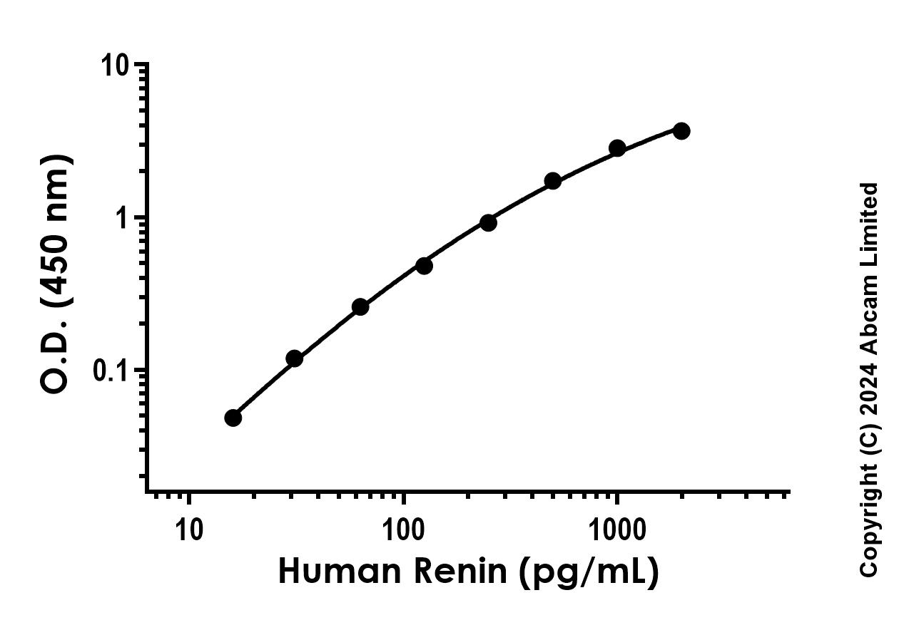 Sandwich ELISA - Recombinant Human Renin Protein Standard (His tag) (AB316630), expandable thumbnail