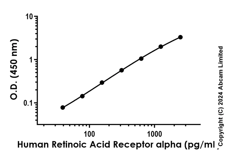 Sandwich ELISA - Recombinant Human Retinoic Acid Receptor alpha Protein Standard (His tag) (AB316714)
