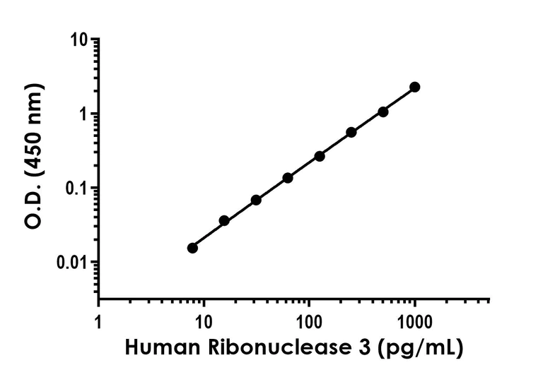 Sandwich ELISA - Recombinant Human Ribonuclease 3 Protein Standard (His tag) (AB316624)