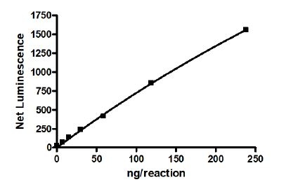 Functional Studies - Recombinant human RIP protein (Active) (AB271732), expandable thumbnail