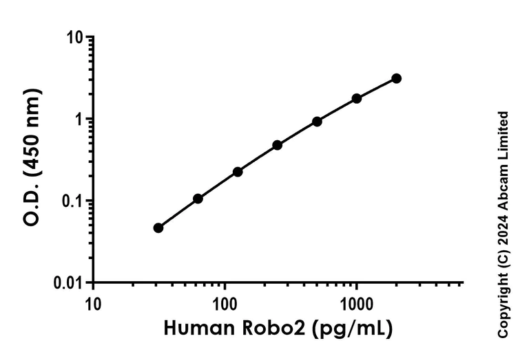 Sandwich ELISA - Recombinant Human Robo2 Protein Standard (His tag) (AB323131)
