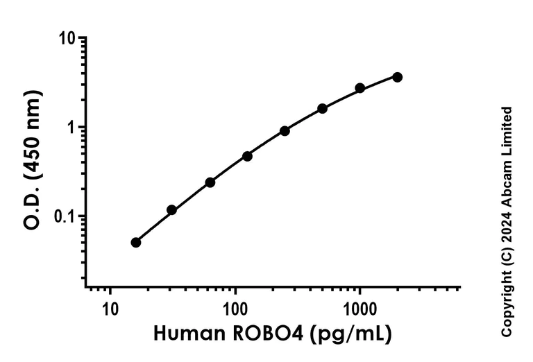 Sandwich ELISA - Recombinant Human ROBO4 Protein Standard (His tag) (AB316655)