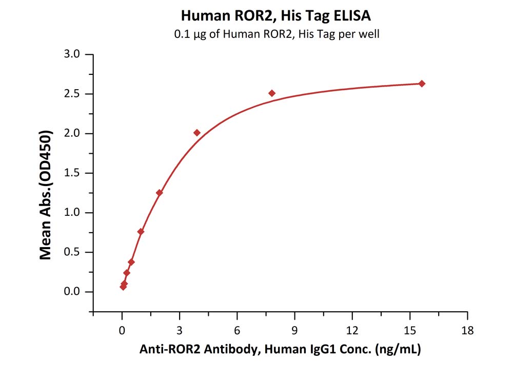ELISA - Recombinant Human ROR2 protein (His tag) (AB221029), expandable thumbnail