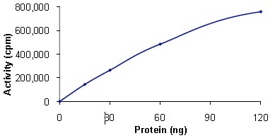 Functional Studies - Recombinant human ROS1 protein (AB125624), expandable thumbnail