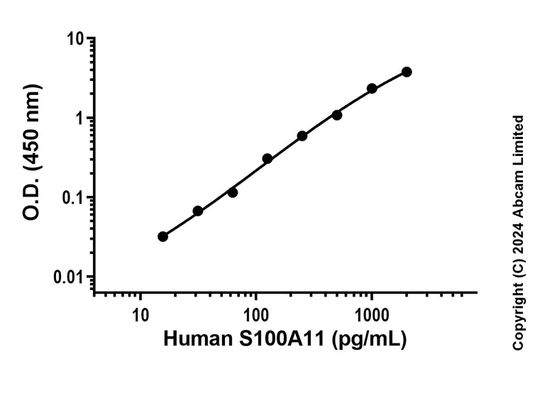 Sandwich ELISA - Recombinant Human S100A11 Protein Standard (His tag) (AB323061)