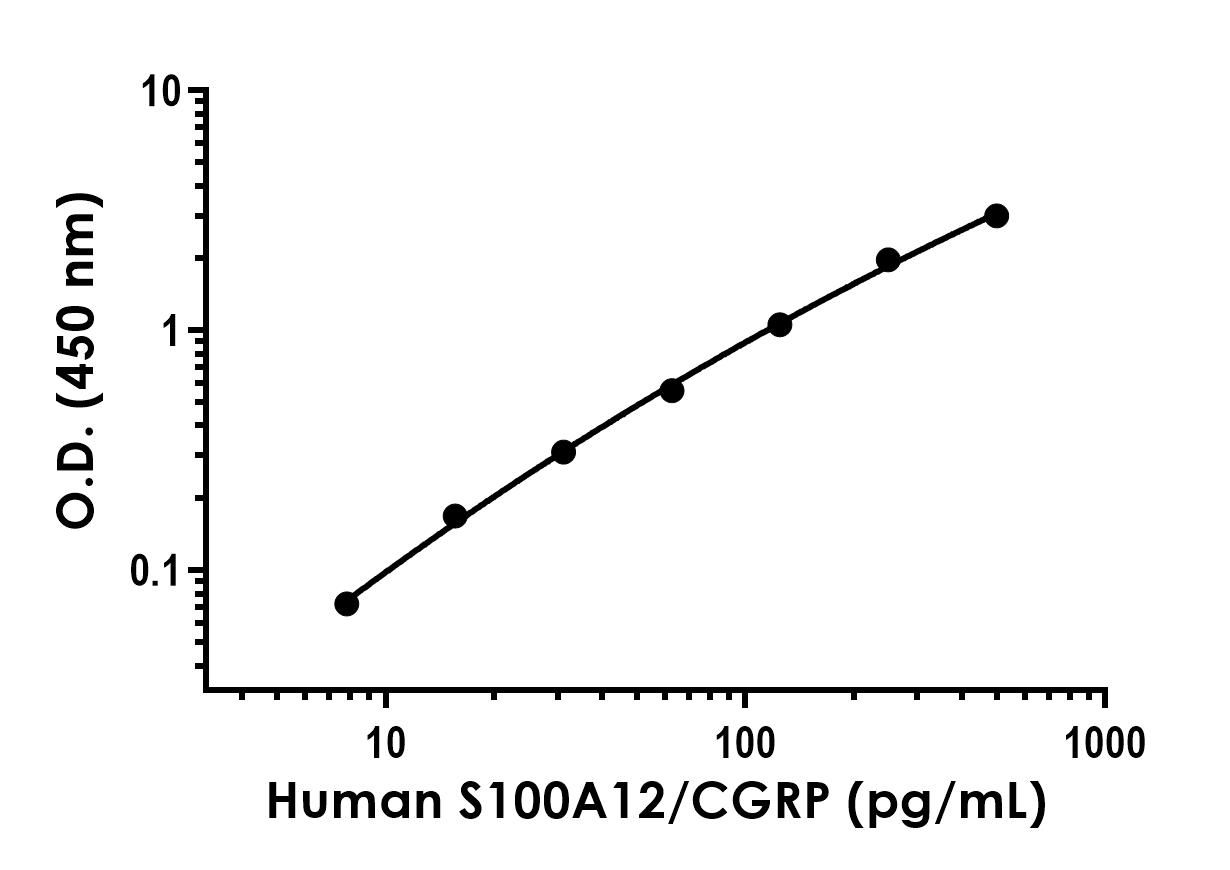 Sandwich ELISA - Recombinant Human S100A12/CGRP Protein Standard (His tag) (AB316466)