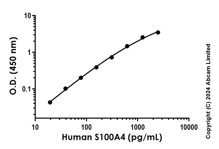Sandwich ELISA - Recombinant Human S100A4 Protein Standard (His tag) (AB316458)