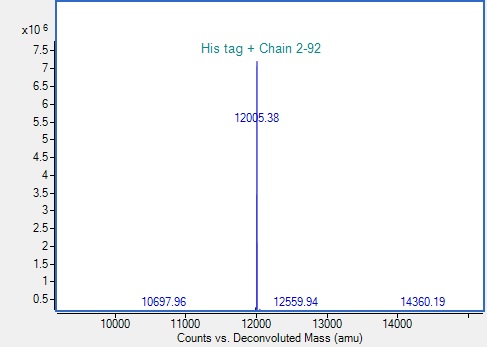Mass Spectrometry - Recombinant Human S100B Protein (His-tag) (AB317874)