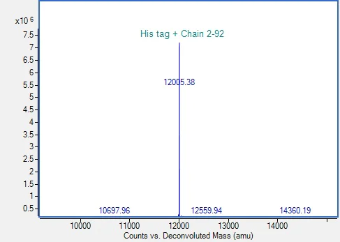 Mass Spectrometry - Recombinant Human S100B Protein (His-tag) (AB317874)