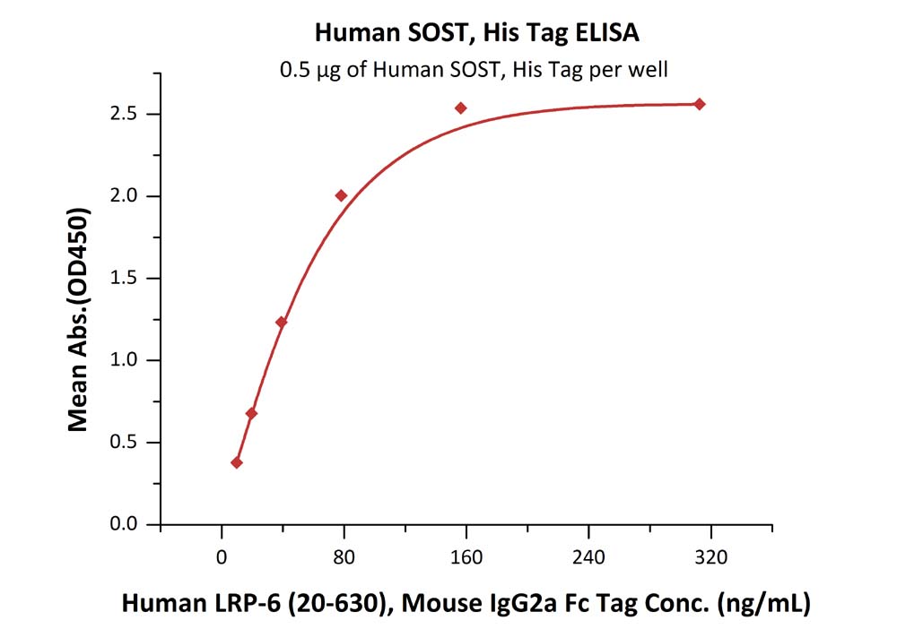 ELISA - Recombinant human Sclerostin protein (Active) (AB167702)